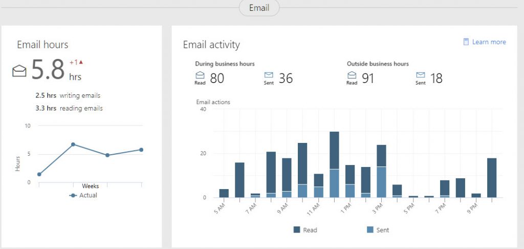 MyAnalytics E-mail Usage